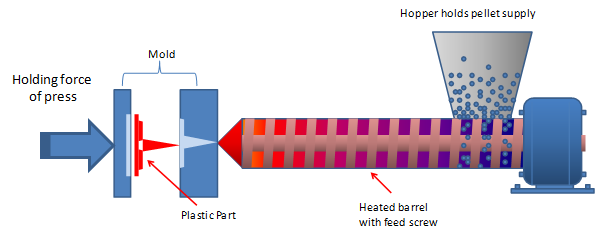 plastic forming process
