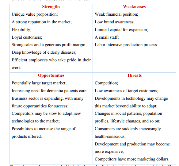 The SWOT analysis of the business.
