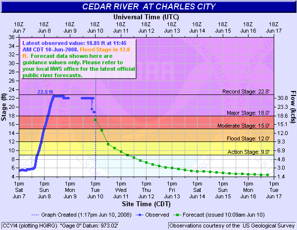 Cedar River at Charles City