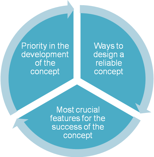 Idea Generation Process in Concept Development.