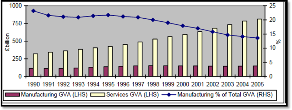 Contribution of Manufacturing Industries in UK Economy.