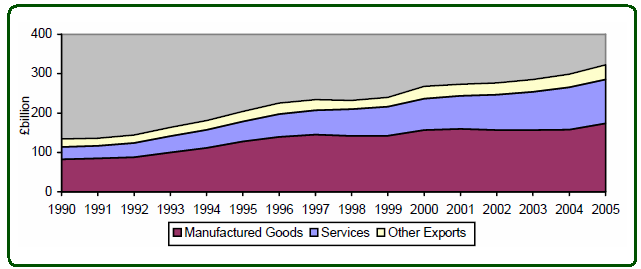 Contribution of Manufactured goods, Services and Export in UK Economy.