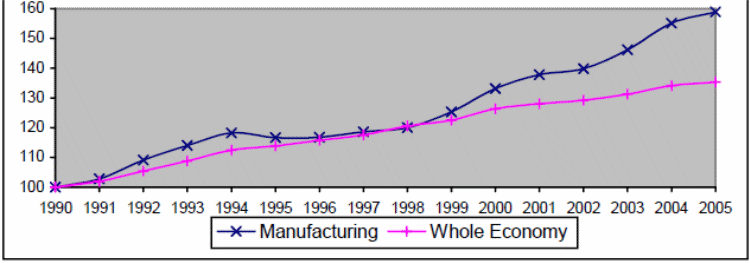 Development of Products of Manufacturing Sectors in UK Economy.