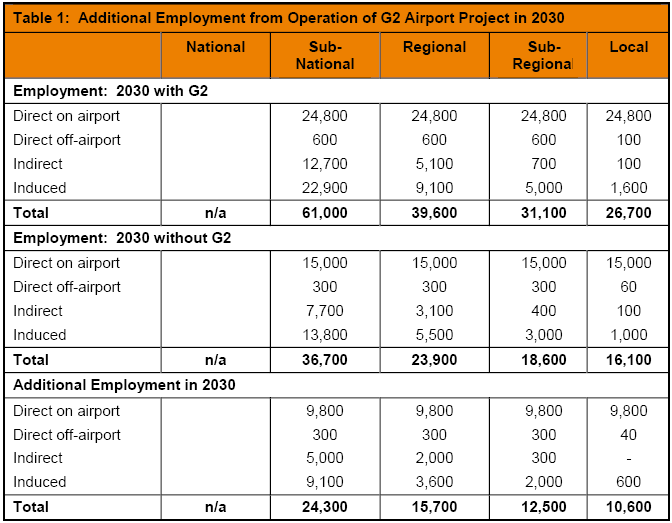 Additional Employment from Operation of G2 Airport Project in 2030