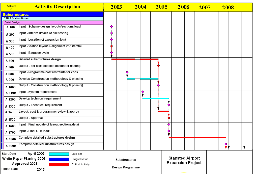 Gantt chart of Stansted Airport Expansion Project
