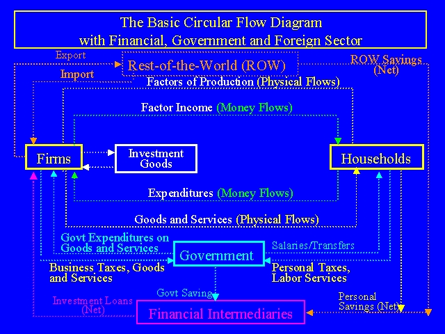 Table of Circular income flow.