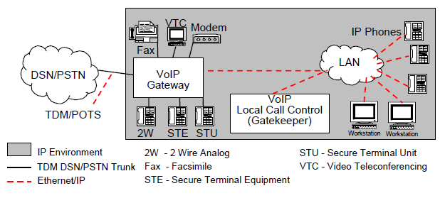 IP centric VoIP architecture