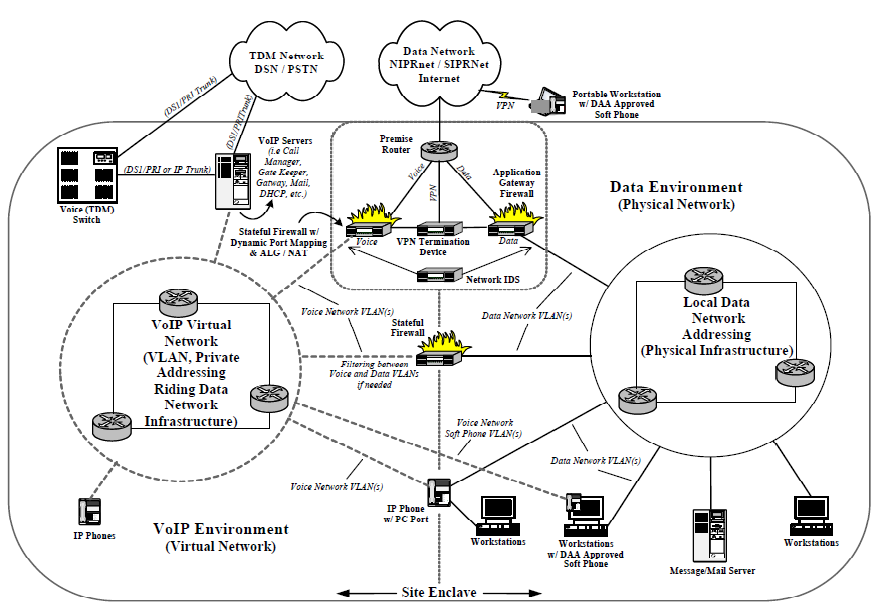 VoIP Security Architecture.