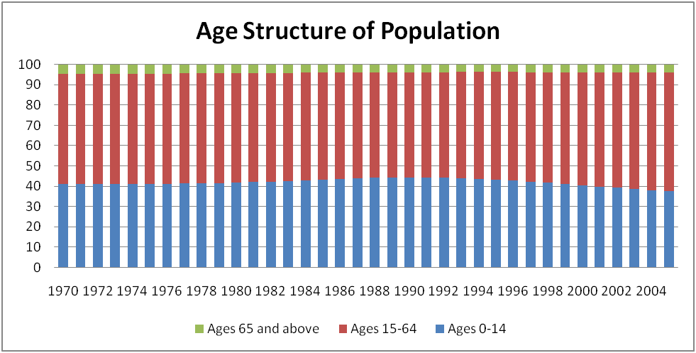 Age Structure of Population