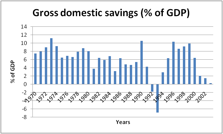 Gross domestic savings (% of GPD
