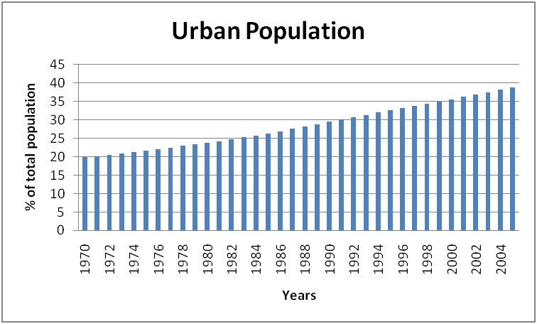 Urban Population as Percent of Total Population.