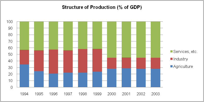 Structure of Production