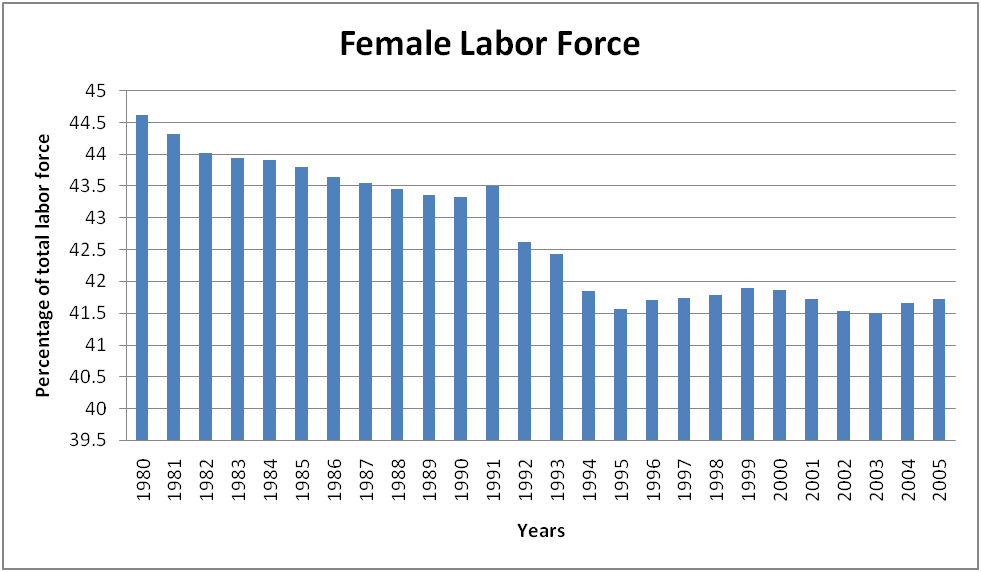Female Labor Force