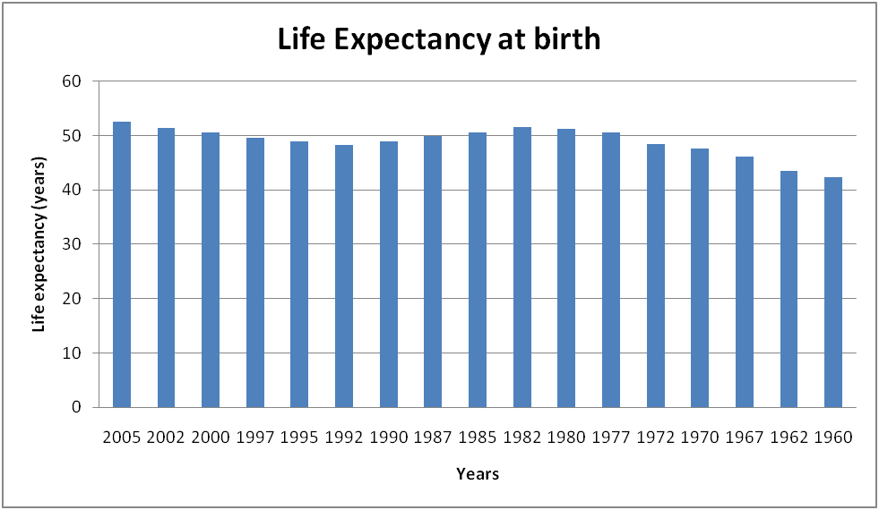 Life Expectancy at birth