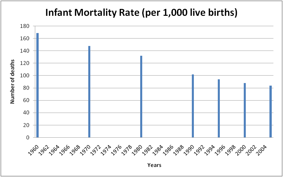 Infant Mortality Rate