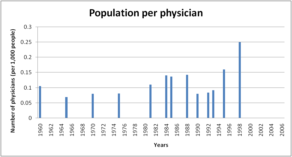 Populatio per physician