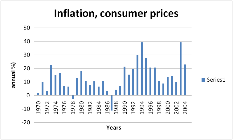 Inflation, consumer prices