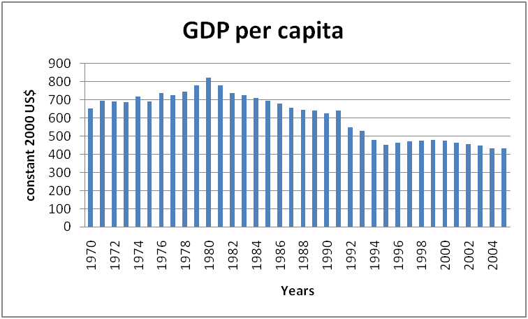 GDP Per Capita at constant prices (US Dollar).