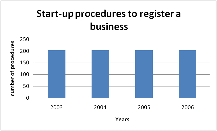 Start-up procedures to register a business
