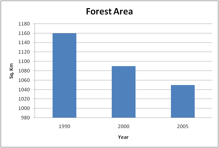 Forest Area