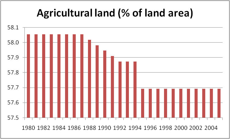 Agricultural land