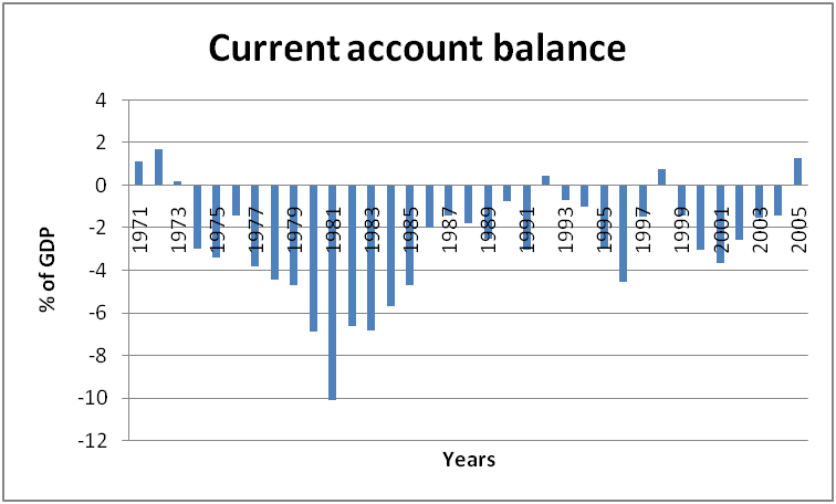 Current account balance