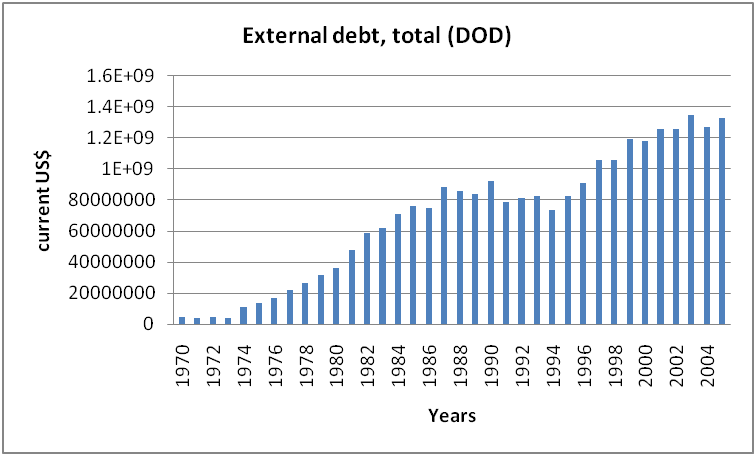 External debt, total
