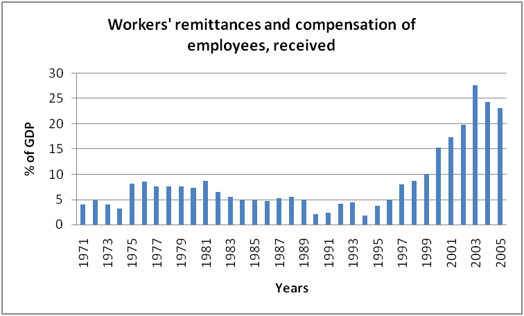 Workers remittances and compensation of employees