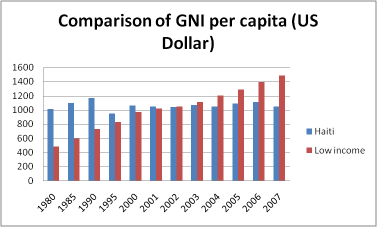 Comparison of GNI per capita of Haiti and other Low Income coutnries.