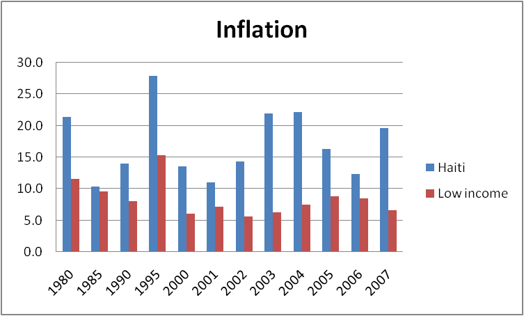 Comparison of Inflation of Haiti and other Low Income countries