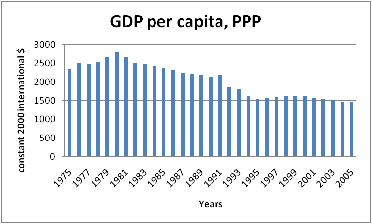 GDP per capita at constant prices of PPP (US Dollars).