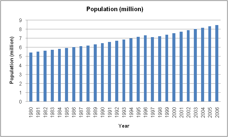 Population (in millions).