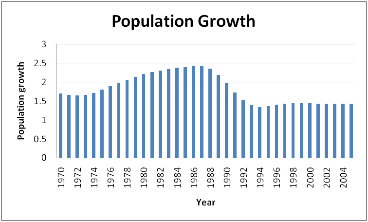 Population Growth