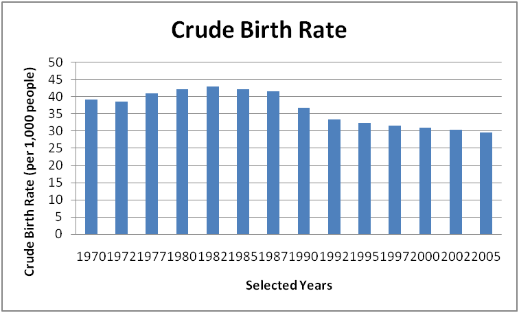 Crude Birth Rate
