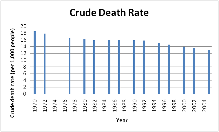 Crude Death Rate