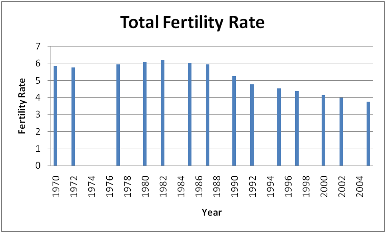 Total Fertility Rate