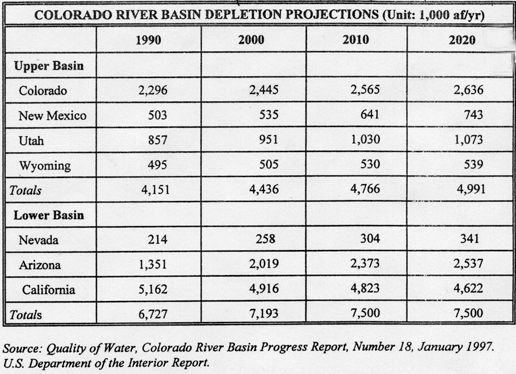 Colorado rover basin depletion projections.