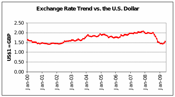 Exchange rate trend and the US Dollar