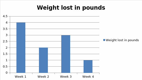 Graph. Weight loss graph.