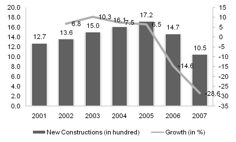 Deceleration in the real estate industry and construction industry in the US.