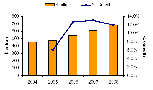 United States Construction & Engineering Industry Value $ billion, 2004-2008, Source: Datamonitor billion, 2004-2008 