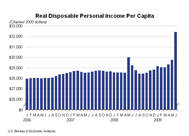 Real Disposable Personal Income per Capita Chart.