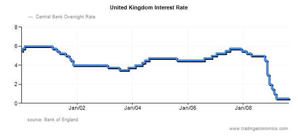 Interest Rate Movement Chart.