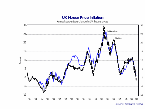 UK HOUSING SUPPLY POSITION: (House Price Inflation).