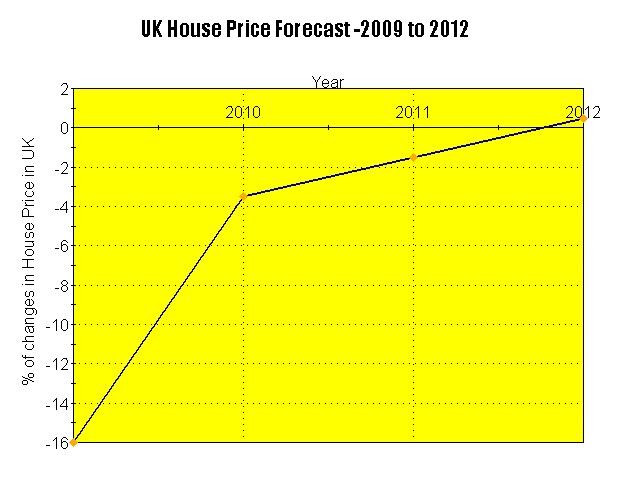  UK House Price Forecast - 2009 to 2012