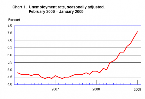 The dynamics of the unemployment rate.