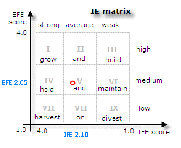  Internal-External (IE) Matrix for the Solar Feeder,  Source: Internal-External (IE) Matrix, (2009)
