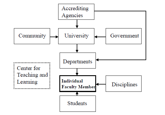 Sources of evaluation matrix