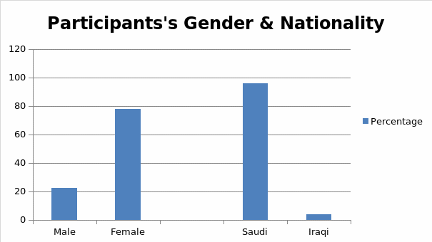 Participants's Gender & Nationality