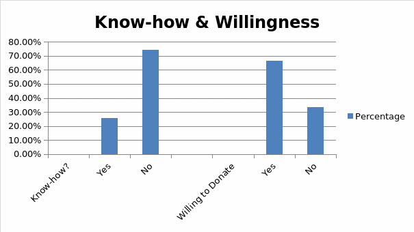Know-how & Willingness